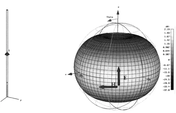 Figure  4:  Dipole  Model  for  Simulation  and  simulated  3D  radiation  pattern.  Modeled  in  CST Microwave  Studio