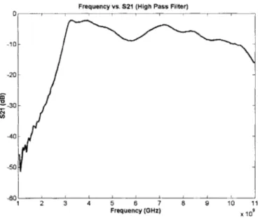 Figure 16.  S21  plot of high  pass filter used  in discrete UWB  system  implementation.