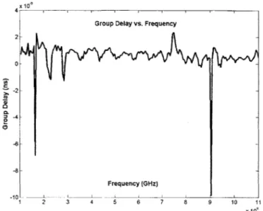 Figure  21.  Group Delay  vs.  Frequency  for Horn Antenna.
