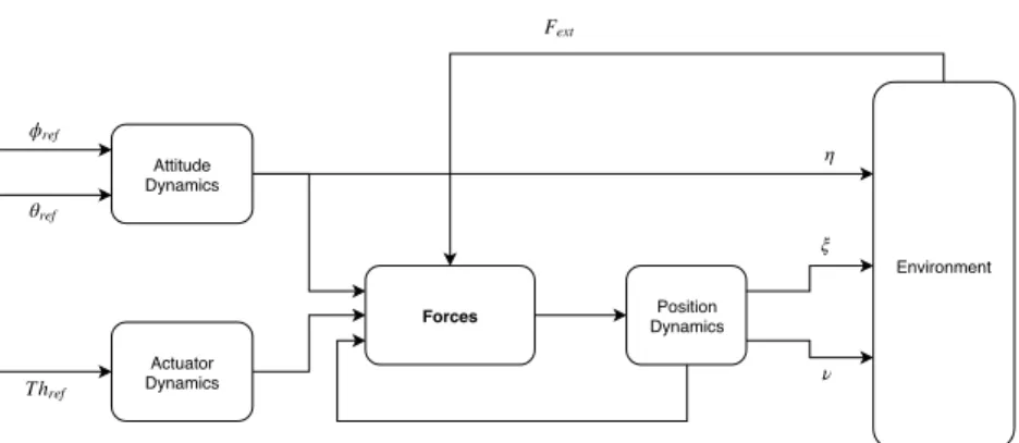 Figure 2: RPAS Dynamics Signal Flow