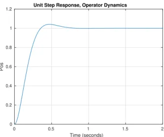 Figure 4: Operator Unit Step Response