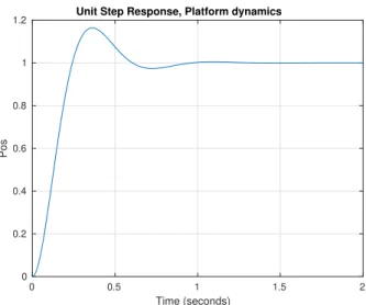 Figure 5: Platform Unit Step Response