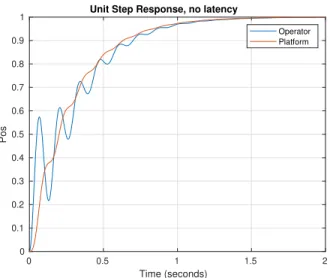 Figure 6: System Unit Step Response Without Haptic Feedback, No Latency 0 0.1 0.2 0.3 0.4 0.5 0.6 0.7 0.8 Time (seconds)-2500-2000-1500-1000-5000500Pos