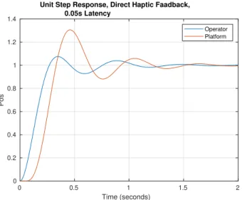 Figure 8: System Unit Step Response With Direct Haptic Feedback, 0.05s Latency