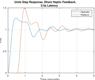Figure 9: System Unit Step Response With Direct Haptic Feedback, 0.5s Latency