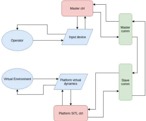 Figure 10: Simulation environment schematic, software configuration