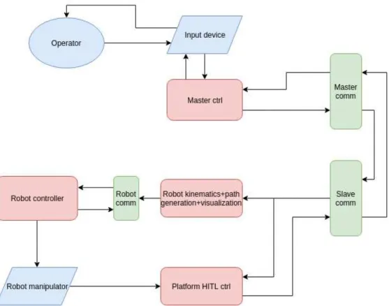 Figure 11: Simulation environment schematic, hardware configuration