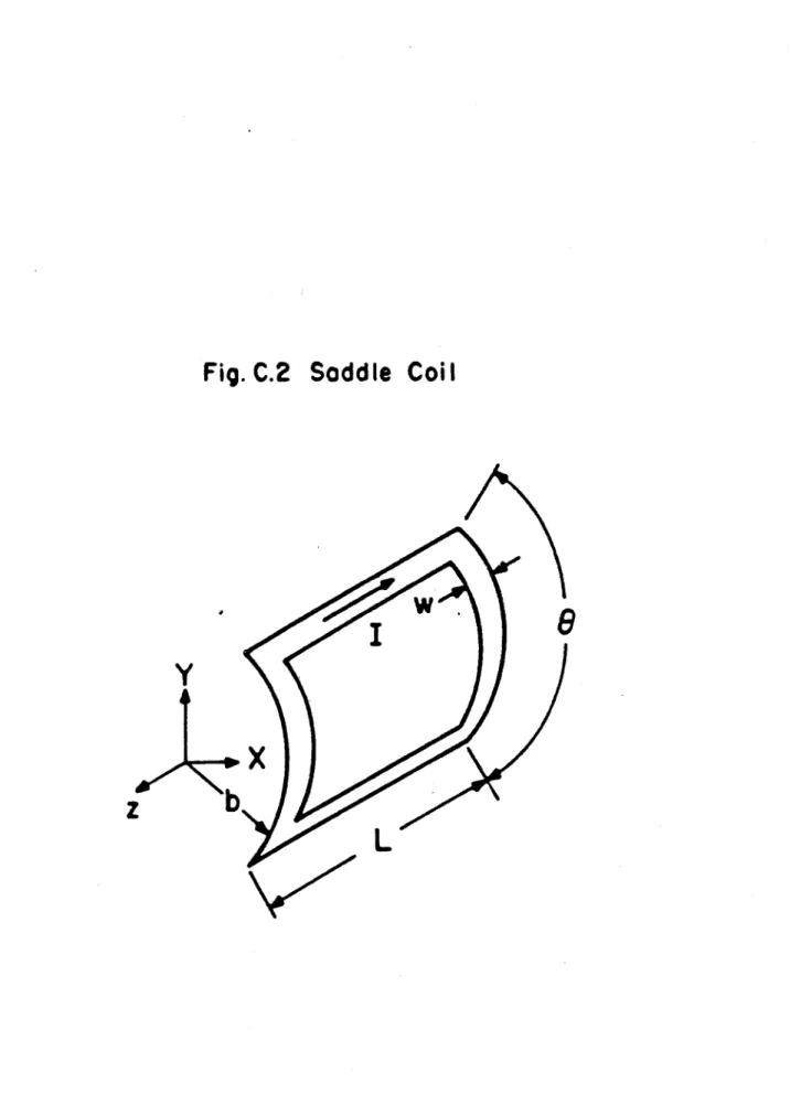 Fig.  C.2  Soddle  Coil