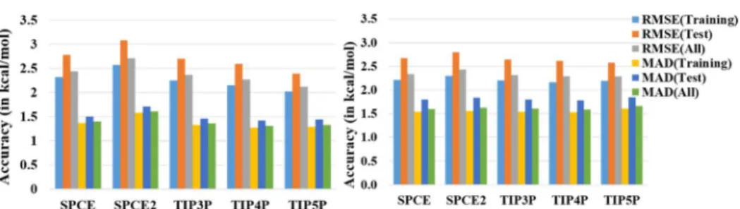 Figure 2. Performance of the UFF with di ﬀ erent partial atomic charge assignments for solute molecules used in predicting HFE in combination with ﬁ ve di ﬀ erent force ﬁ eld parameters for water solvent by RISM-KH theories.