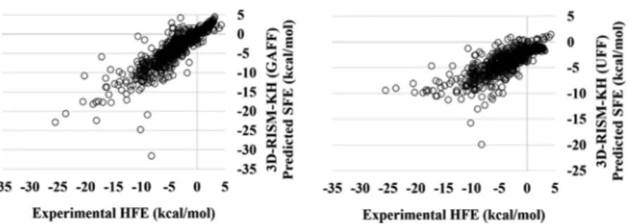 Figure 5. Comparative performances of the 3D-RISM-KH theory-based HFE prediction with the GAFF and UFF with reference to the experimental HFE database