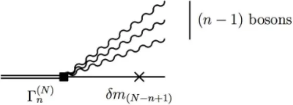 FIG. 3: Vertex function of order n for the N -body Fock space truncation.