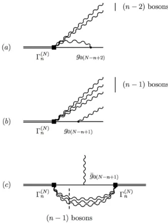 FIG. 8: Typical contributions to the fermion state vector for the absorption (a) and the emission (b) of an internal boson, and to the fermion-boson 3PGF (c).