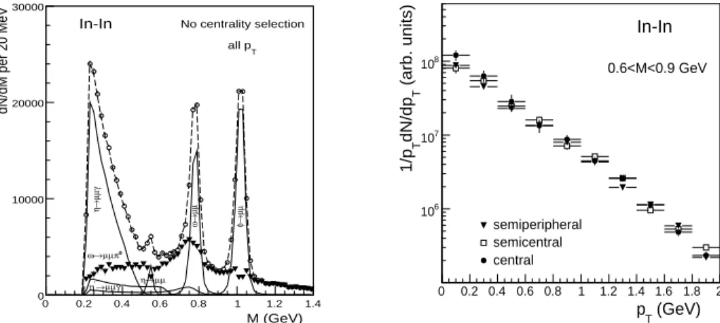 Figure 1: Left: Isolation of an excess above the electromagnetic decays of neutral mesons (see text)