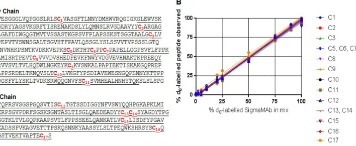 Figure S2. (A) The amino acid sequence for the heavy chain and light chain of SigmaMAb