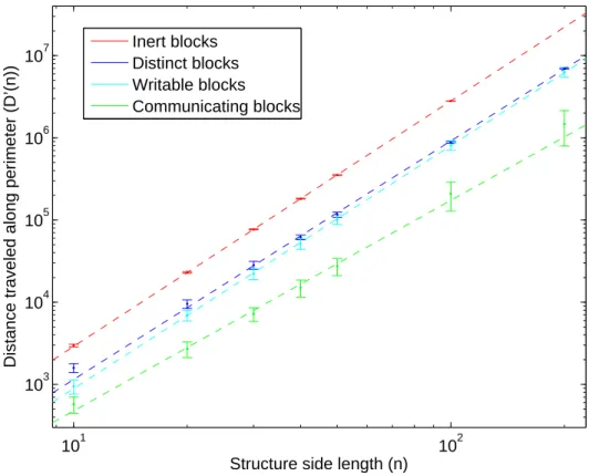 Figure 4-1: Total distance (in units of block length) traveled by all robots along struc- struc-ture perimeter during construction, as a function of side length of square strucstruc-tures.