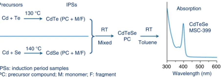 Fig. 1 Schematic outlining the synthesis of alloy CdTeSe MSC-399 and formation hypothesis
