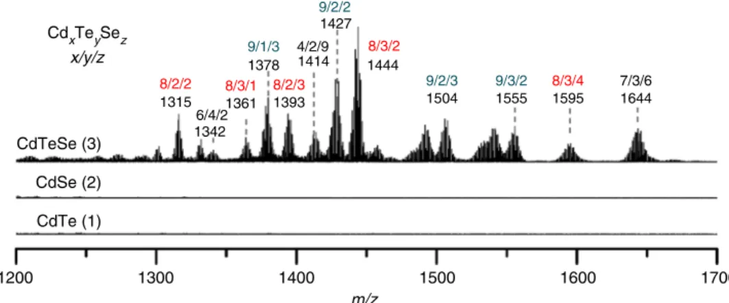 Figure 4 shows the 113 Cd NMR spectra collected from two CdTe samples (black traces), two CdSe samples (blue traces), and the corresponding two mixtures (red traces, with 15 min incubation at room temperature)