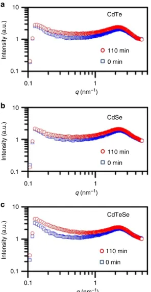 Figure 5 shows optical absorption spectra collected from nine mixtures made from CdTe and CdSe in equal volumes at room temperature, which provides further support regarding the  sub-stitution reactions signiﬁed by Equations (2) and (3)