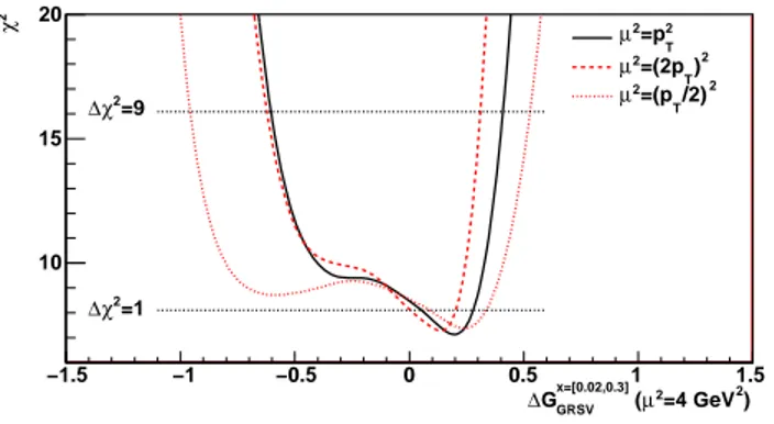 FIG. 4: (color online) χ 2 profile as a function of ∆G [0.02,0.3] GRSV when the theoretical scale is set to µ = p T , p T /2 and 2p T .