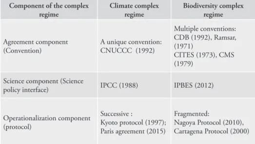 Table 1. Characteristics of climate and biodiversity complex regime Component of the complex 