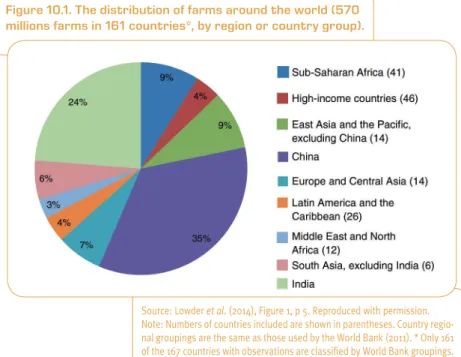 Figure 10.1. The distribution of farms around the world (570  millions farms in 161 countries*, by region or country group).