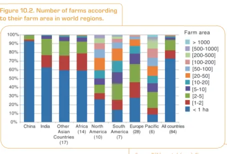 Figure 10.2. Number of farms according  to their farm area in world regions.