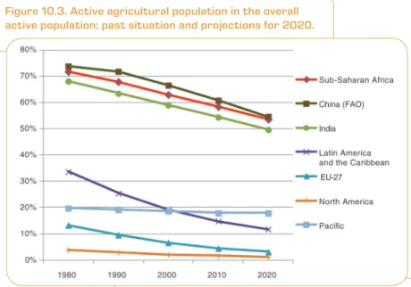 Figure 10.3. Active agricultural population in the overall  active population: past situation and projections for 2020.