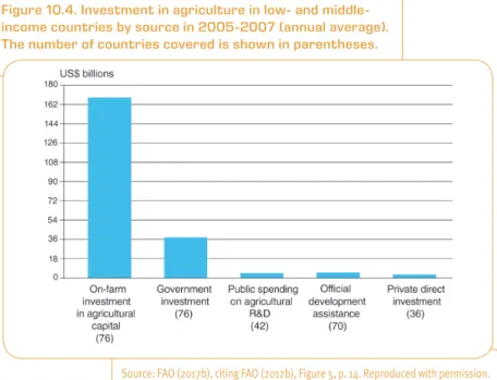 Figure 10.4. Investment in agriculture in low- and middle- middle-income countries by source in 2005-2007 (annual average)