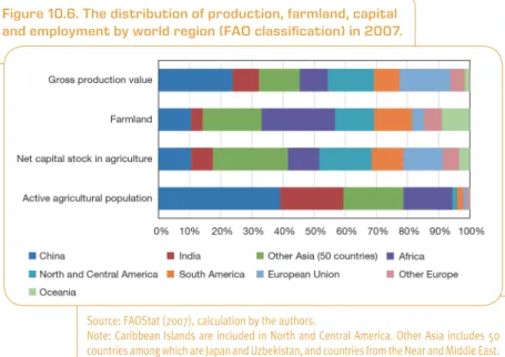 Figure 10.6. The distribution of production, farmland, capital  and employment by world region (FAO classification) in 2007.