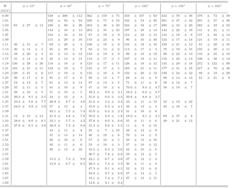 TABLE II: H(e, e ′ p)γ cross section d 5 σ/(dk ′ lab d[Ω e ] lab d[Ω p ] c.m. ) (± statistical ± systematic error) at Q 2 =1.0 GeV 2 and cos θ γγ∗ = −0.875, in fb/(MeV · sr 2 )
