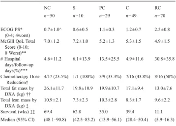 Table 1. Outcomes and relevant measures used in cachexia clinical trials Number of Studies %