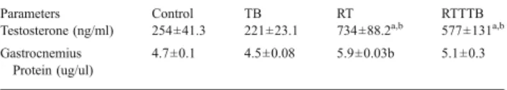 Table 1. Hormone and muscle protein profile