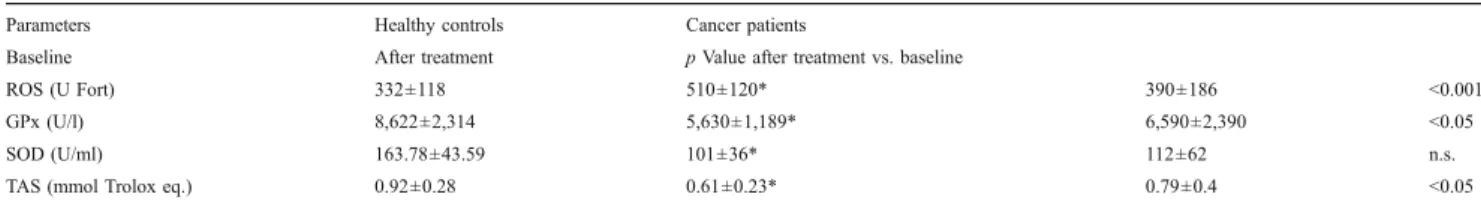 Table 2. Oxidative stress parameters in healthy controls and cancer patients before and after treatment