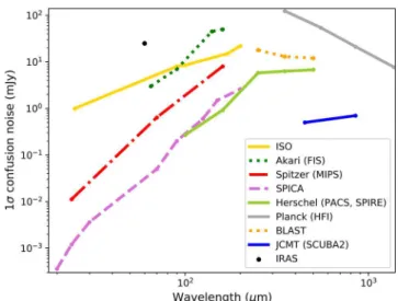 Fig. 10 A summary of literature estimates of confusion noise levels for selected telescopes