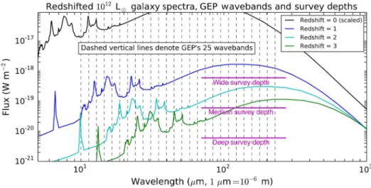 Fig. 12 A mid/far-infrared galaxy spectrum, the GEP photometric bands, and notional survey depths.