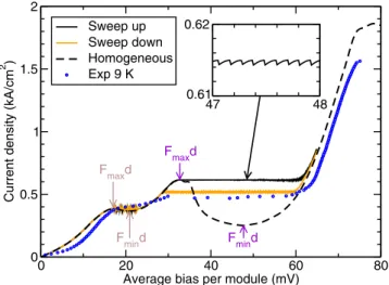 Fig. 1. Simulated current-bias relation with domain forma- forma-tion for a phonon temperature of 77 K