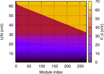 Figure 1 shows the simulated current bias relations using a fixed bias U. Upon sweeping up the bias, we find two current plateaus; after the first current peak around an average bias of 17 mV per module and also after the  sec-ond current peak around an av