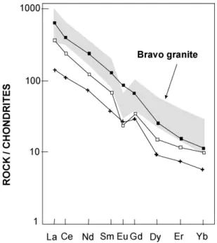 Fig. 16. The Nb–Y–Ce triangle of Eby (1992) showing the plot of the Bravo Granite in the A-2 type granite