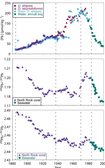 Figure 2. Pb concentration and isotopic composition of Bermuda  surface waters for the past 120 years (Kelly et al., 2009)