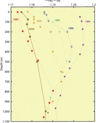 Figure 5. Pb isotope data from the upper 1,100 m from profiles  near Bermuda, 1984–2008