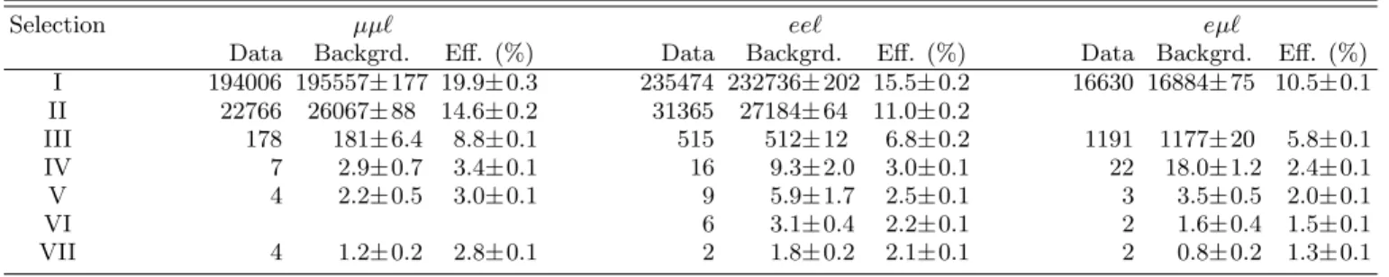 TABLE III: Numbers of events observed in data and expected for background and reference signal efficiency (SUSY2, see text) in percent at various stages of the selection with statistical uncertainties for the low-p T selection