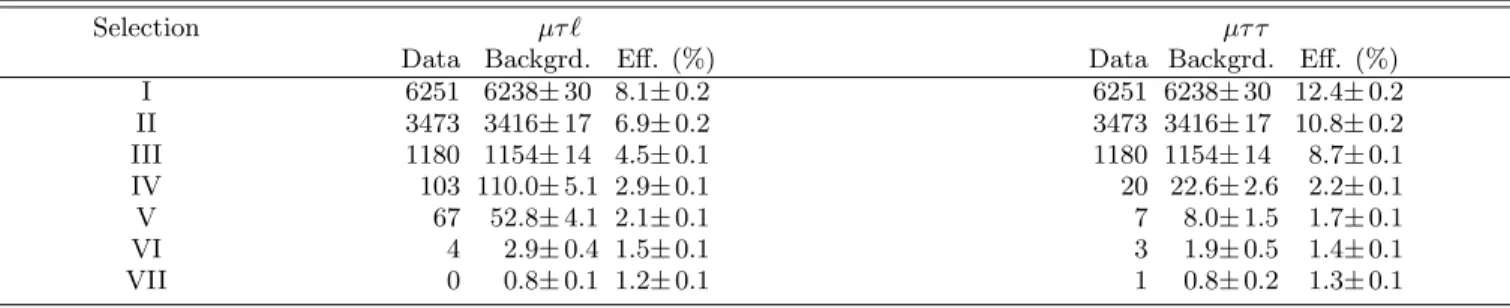 TABLE V: Numbers of events observed in data and expected for background and reference signal efficiency (SUSY2 for the µτ ℓ selection and SUSY1 for the µτ τ selection, see text) in percent at various stages of the selection with statistical uncertainties f