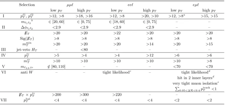 TABLE I: Selection criteria for the µµℓ, eeℓ and eµℓ analyses (all energies, masses and momenta in GeV, angles in radians) for the low-p T selection and high-p T selection, see text for further details.