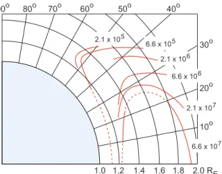 Fig. 13 Contours of omni- omni-directional counting rates (OCRs), electron channel 3 by Telstar-1, on Days 193-197, 1962, starting three days following the Starﬁsh explosion