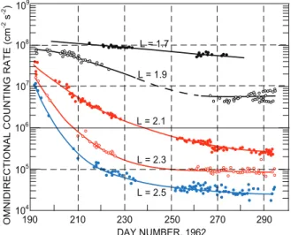Fig. 14 The omnidirec- omnidirec-tional counting rate  be-tween the launch of  Telstar-1 and the ﬁrst of the  So-viet high altitude blasts on day 295