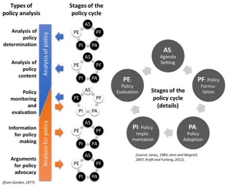 Figure 1. Framework for analysing research on climate change policies: types of policy analysis and  stages of the policy cycle (the dark circles in the small policy cycle diagrams show the most likely  stages addressed by a type of policy analysis)