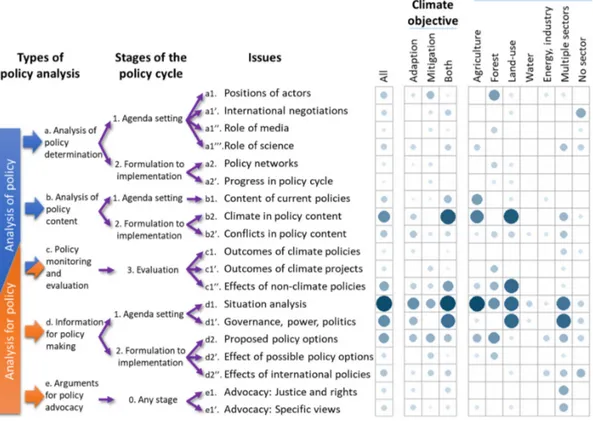 Figure 2. Major issues addressed by the selected documents according to policy analysis type and  policy cycle stage