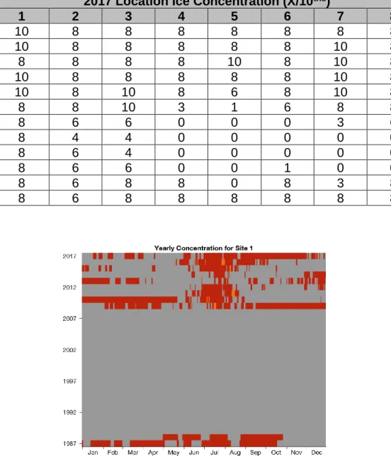 Table 2: Ice concentrations (X/10 ths ) for each of the eight locations for each month in 2017