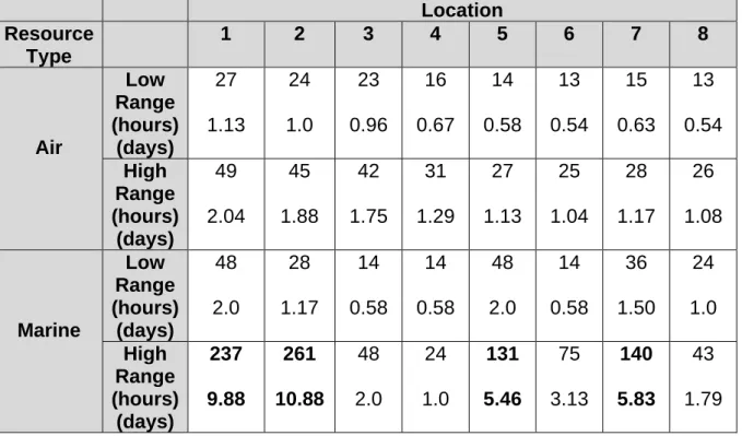 Table 3:  Estimated  time  to  rescue  (ETR) for air and  marine  resources  (based on the  estimated  exposure  times  calculated by Kennedy et al