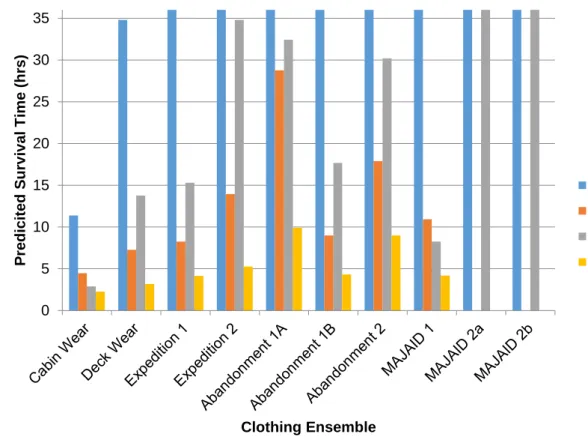 Figure 8: Predicted survival times (hours) for 50 th  percentile 60 – 70 year old females for all clothing  ensembles 10  in varying conditions in -15°C air (Power and Monk, 2012)